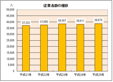 グラフ：従業者数の推移