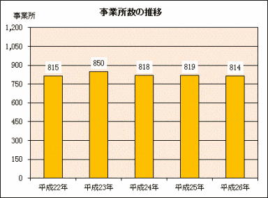 グラフ：事業所数の推移