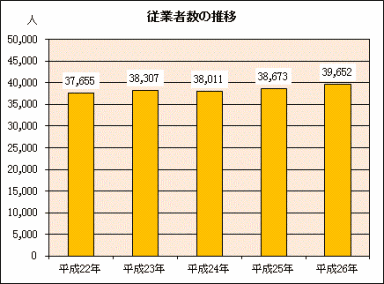 グラフ：事業所数の推移