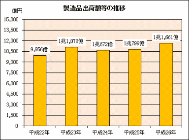 グラフ：製造品出荷額等の推移