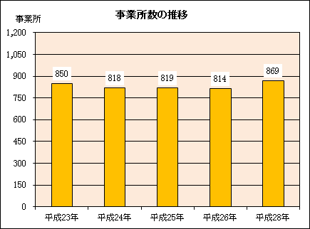 グラフ：事業所数の推移