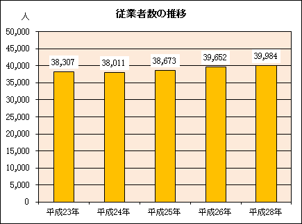 グラフ：従業者数の推移