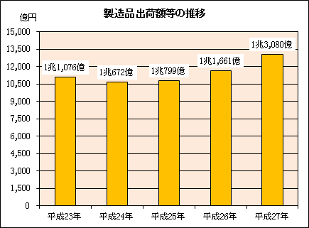 グラフ：製造品出荷額等の推移