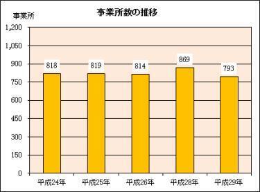 グラフ：事業所数の推移