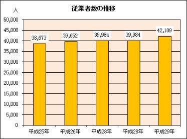 グラフ：従業者数の推移