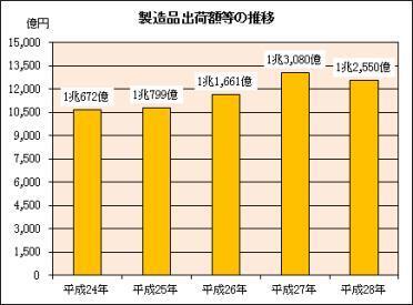 グラフ：製造品出荷額等の推移