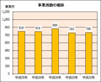 グラフ：事業所数の推移
