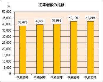 グラフ：従業者数の推移