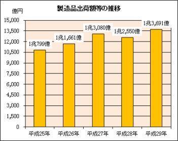 グラフ：製造品出荷額等の推移