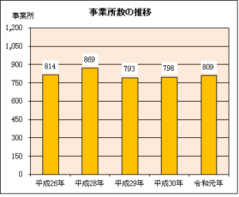 グラフ：事業所数の推移