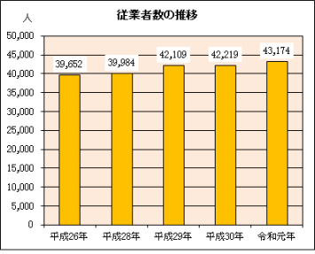 グラフ：従業者数の推移