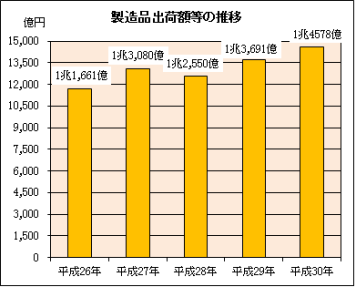 グラフ：製造品出荷額等の推移