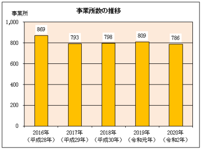 グラフ：事業所数の推移