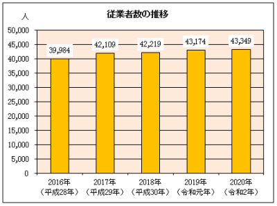 グラフ：従業者数の推移