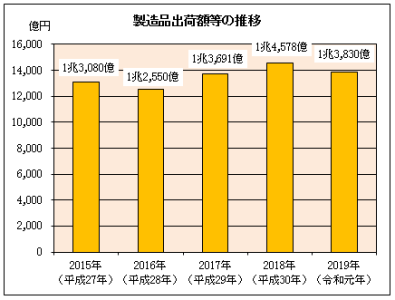 グラフ：製造品出荷額の推移