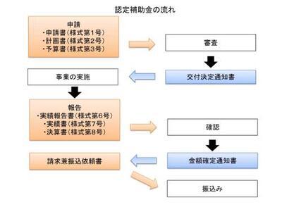 イラスト：認定補助金の流れ