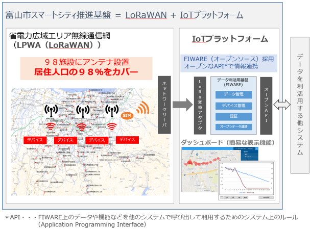 富山市スマートシティ推進基盤＝LoRaWAN＋IoTプラットフォーム