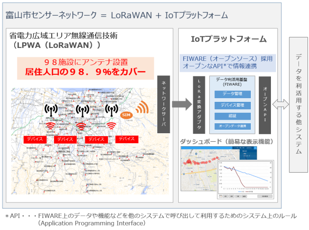 富山市センサーネットワークイメージ