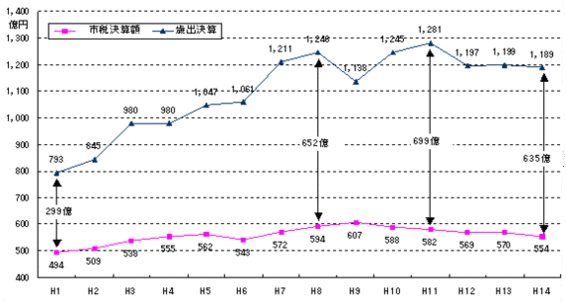 折れ線グラフ：市税決算額と歳出決算