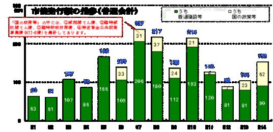 棒グラフ：市債発行額