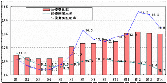 グラフ：公債費比率と起債制限比率と公債費負担比率