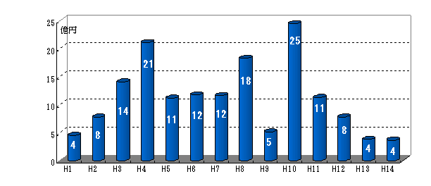 グラフ：実質収支