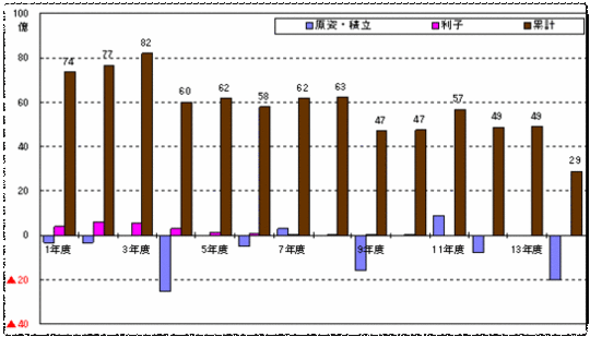 棒グラフ：財政調整基金