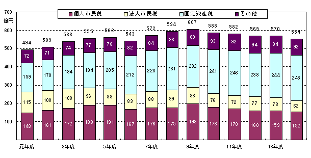 棒グラフ：税目別市税収入