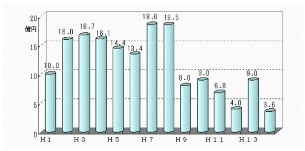 棒グラフ：収益事業からの一般会計繰入額
