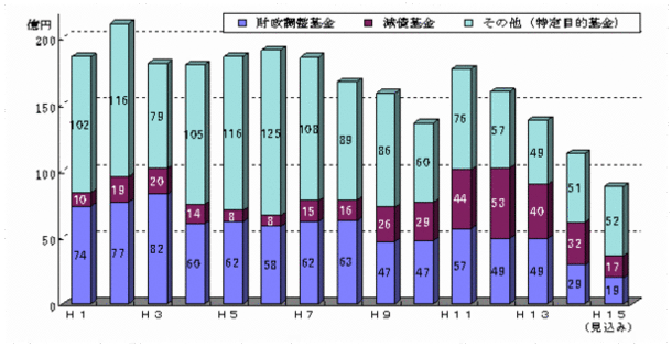 棒グラフ：財政調整基金など基金残高