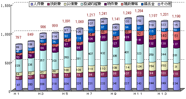 棒グラフ：普通会計歳出決算額