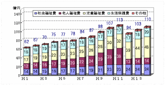 棒グラフ：扶助費（普通会計）