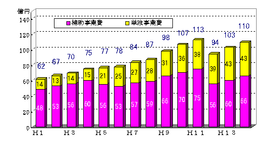 棒グラフ：扶助費（普通会計 補助単独事業別）