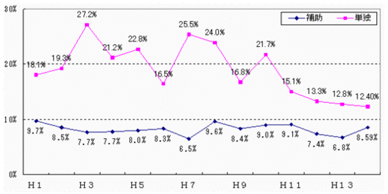 折れ線グラフ：補助・単独別投資的経費（構成比）