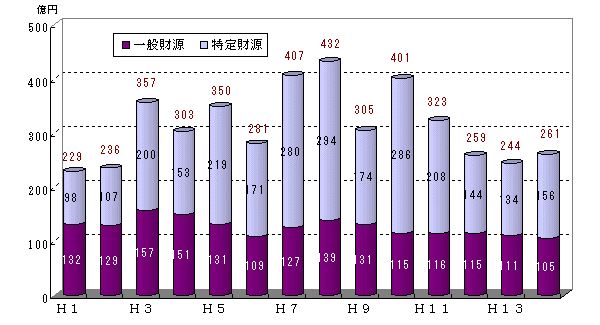 棒グラフ：一般財源と特定財源