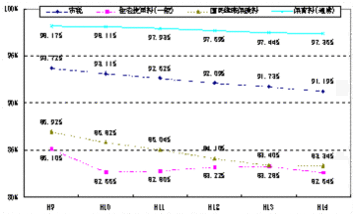 折れ線グラフ：収納率