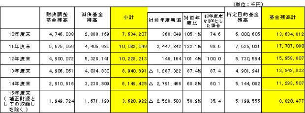 表：財政調整基金、減債基金の残高の推移