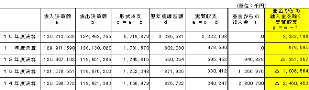 表：一般会計の決算剰余金の推移