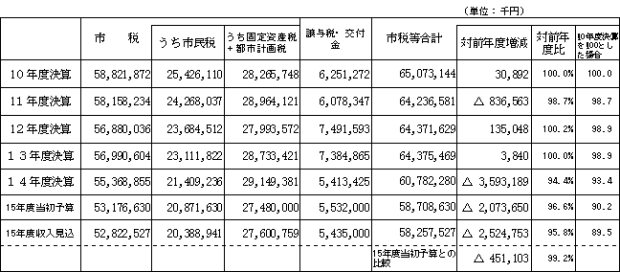 表：市税等の推移