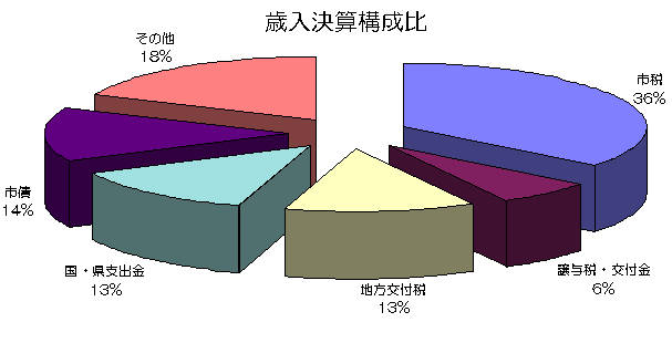 円グラフ：歳入決算構成比