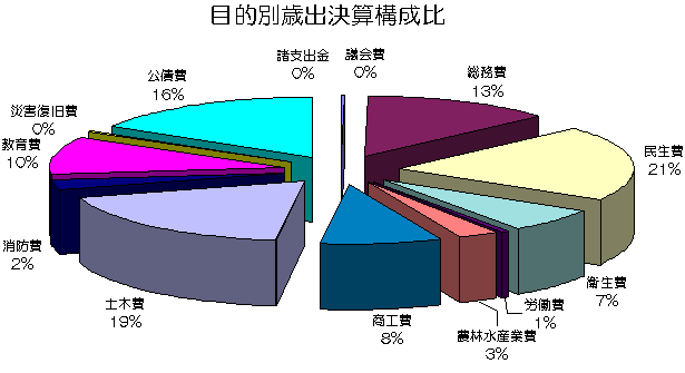 円グラフ：目的別歳出決算構成比