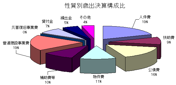 円グラフ：性質別歳出決算構成比