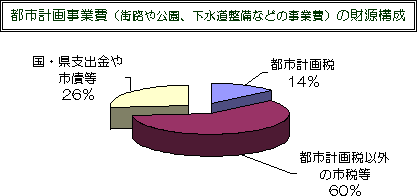 円グラフ：都市計画事業費（街路や公園、下水道整備などの事業費）の財源構成