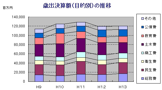 棒グラフ：歳出決算額（目的別）の推移