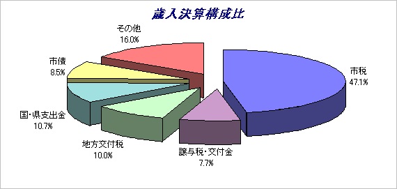 円グラフ：歳入決算構成比