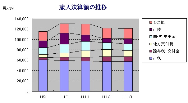 棒グラフ：歳入決算額の推移