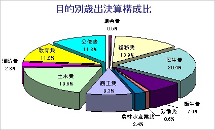 円グラフ：目的別歳出決算構成比