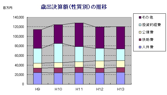 棒グラフ：歳出決算額（性質別）の推移