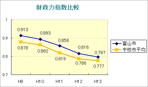 グラフ：財政力指数比較