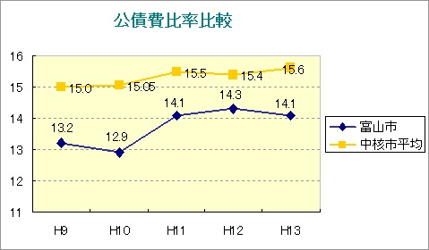 グラフ：公債費比率比較